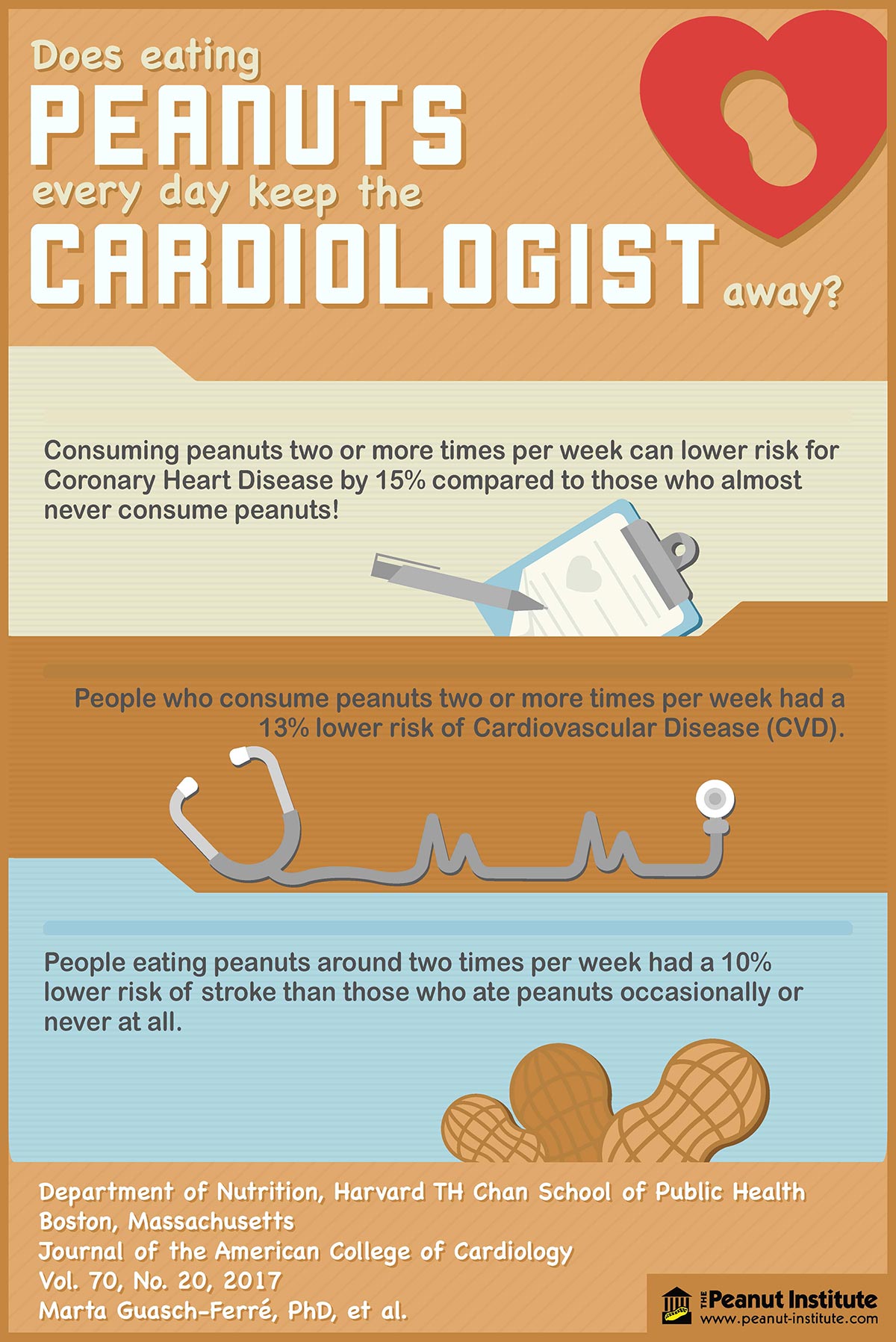 Does Eating Peanuts Every Day Keep The Cardiologist Away?