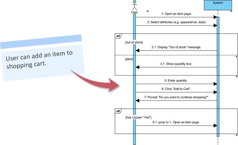 User story to sequence diagram