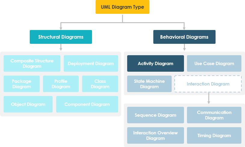 Activity Diagram in UML Diagram Hierarchy