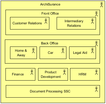 ArchiMate Organization Viewpoint Example