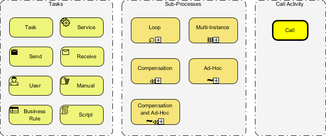 BPMN Activities