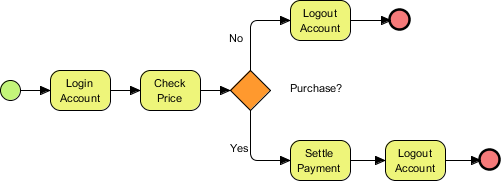 business process diagram example