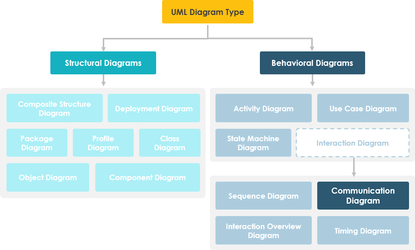 Communication Diagram in UML Diagram Hierarchy