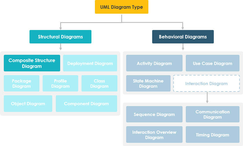 Composite Structure Diagram Hierarchy