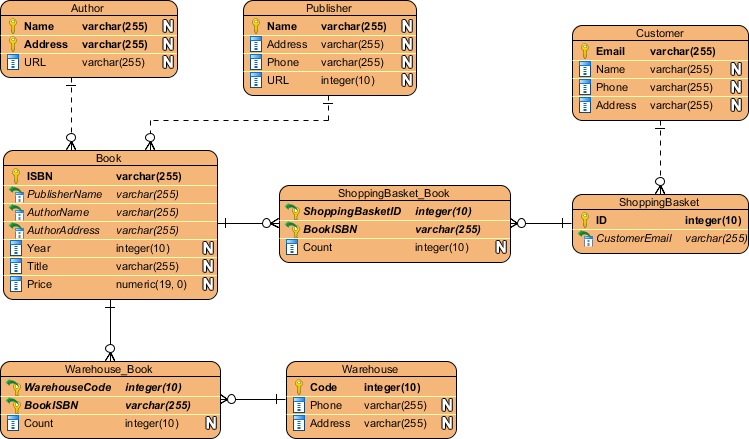 Entity Relationship Diagram (ERD)