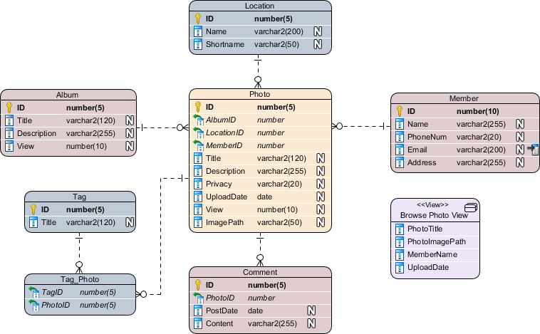 Entity Relationship Diagram sample