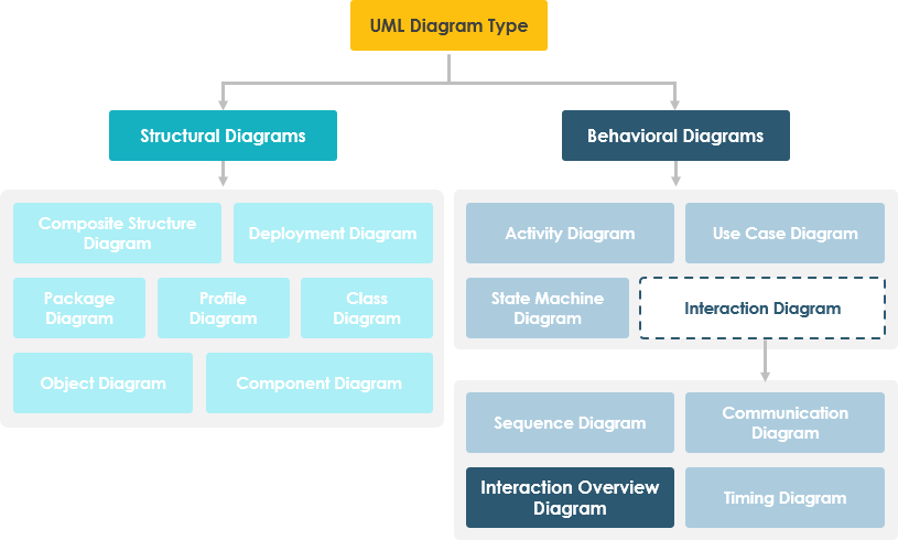 Interaction Overview Diagram Hierarchy