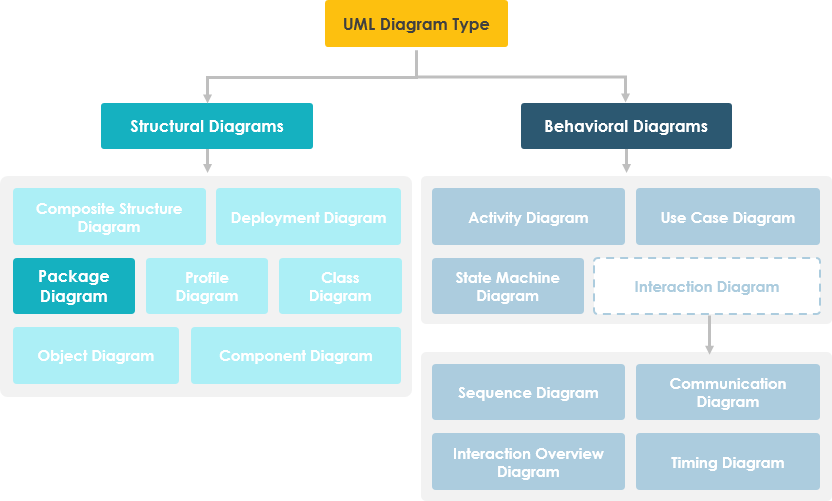 Package Diagram Hierarchy