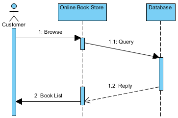 sample sequence diagram