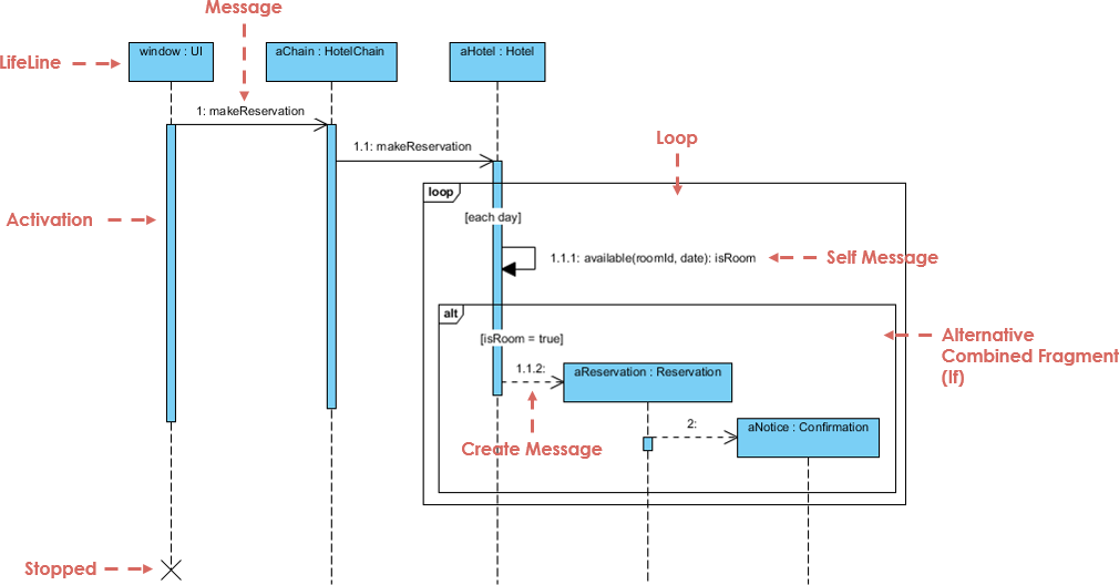 Sequence Diagram Example