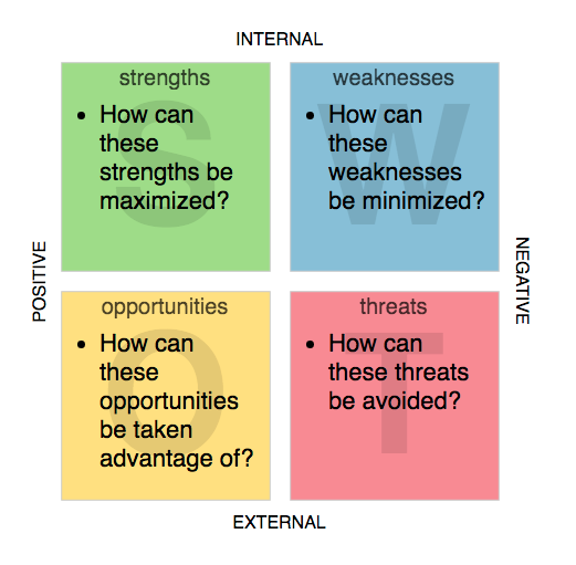 SWOT Templates