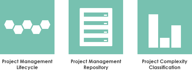 The three major components of the IT Project Management Framework