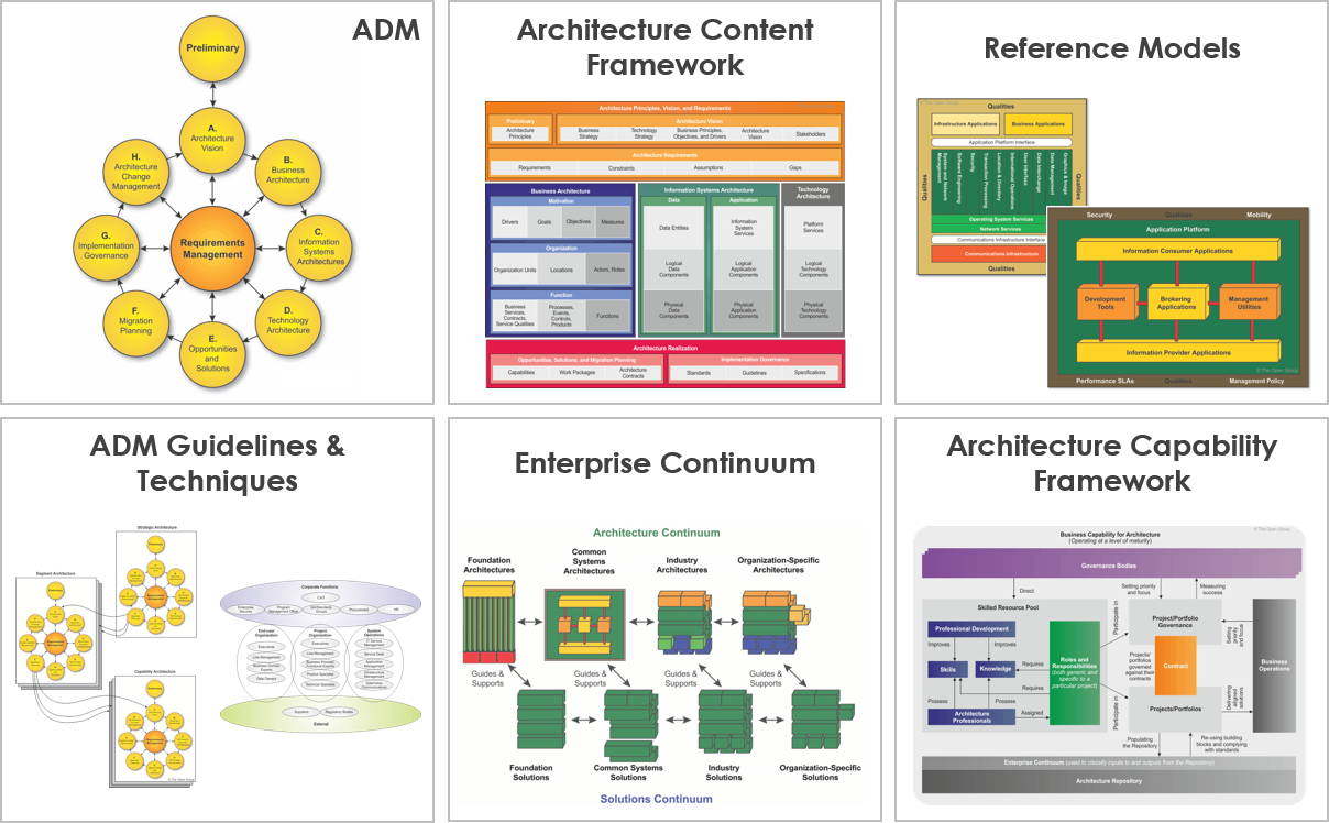 TOGAF 9.1 Components.