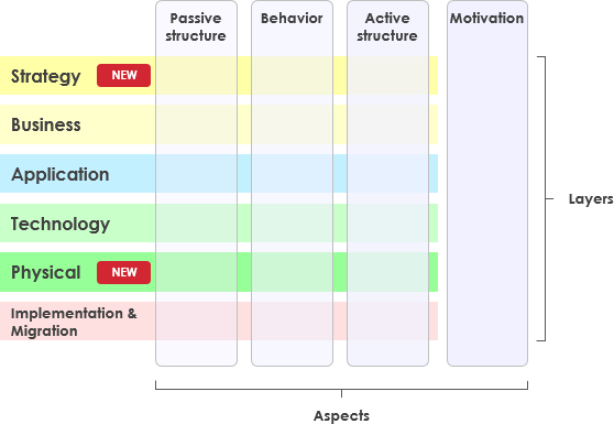 ArchiMate 3 2 new layers