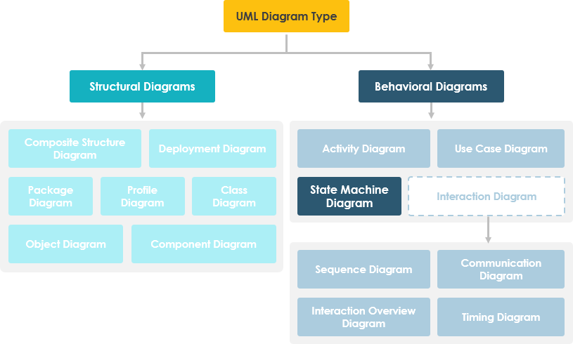 State Machine Diagram Hierarchy