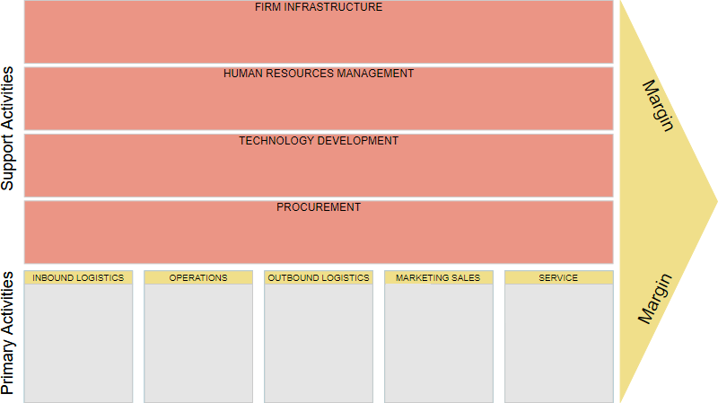 Value Chain Analysis