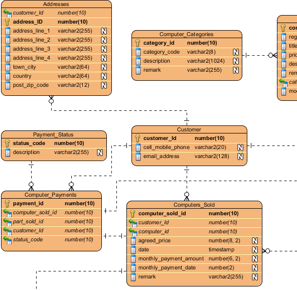 Computer Sales project ERD