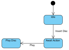 state machine diagram