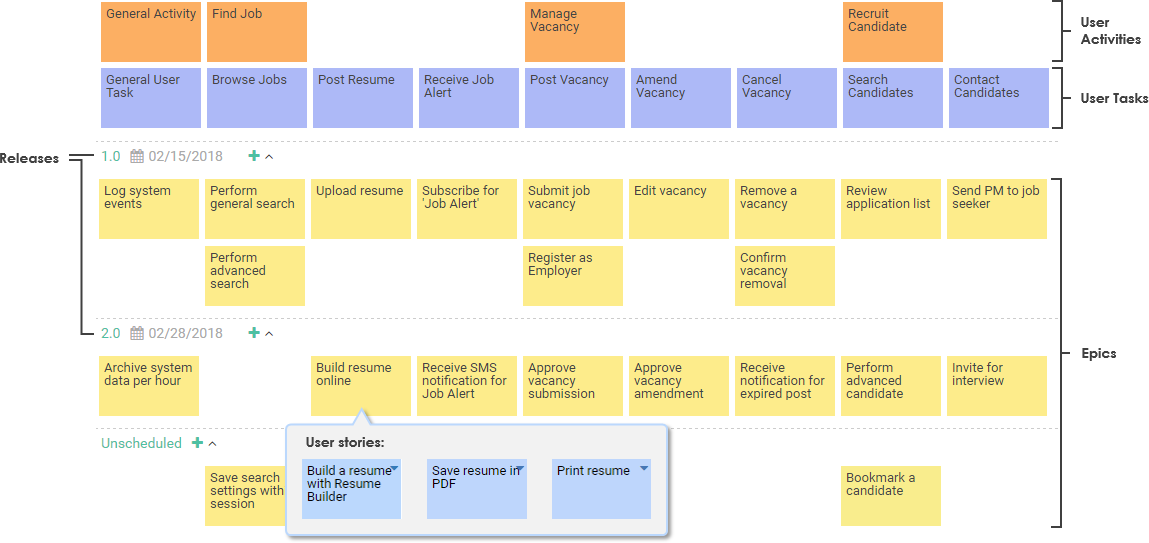 4 levels user story map