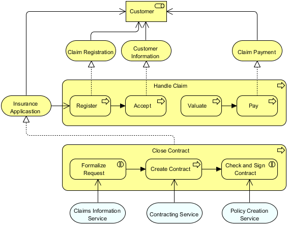 ArchiMate Business Cooperation Viewpoint Example