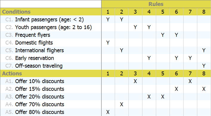 decision table example