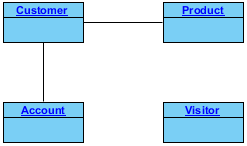 domain class model