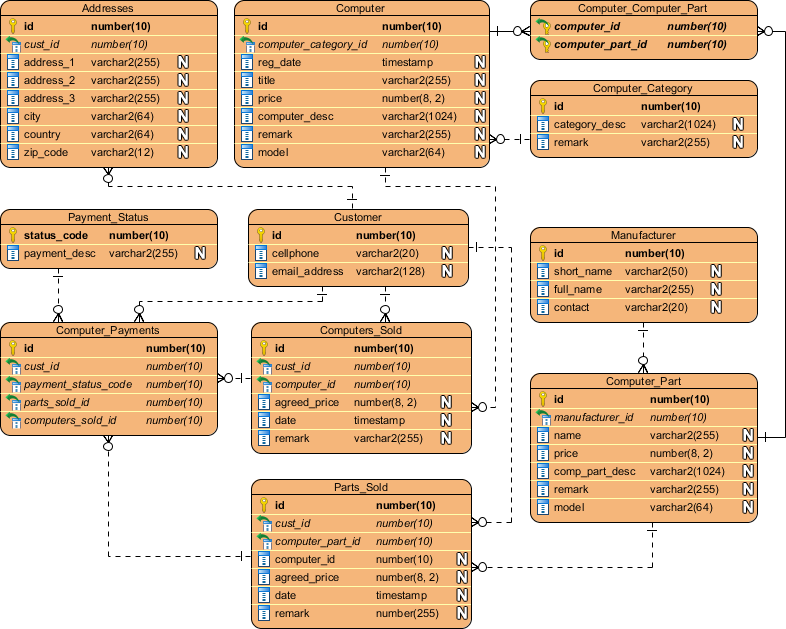 Entity Relationship Diagram example