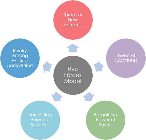 Five Forces Model