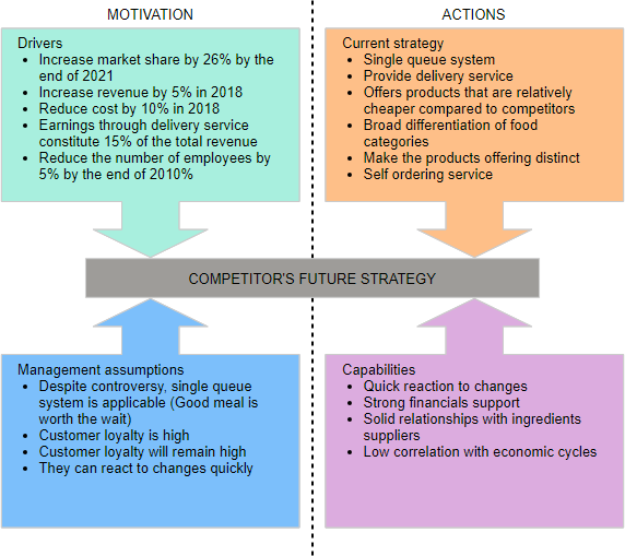 Four Corners Analysis Example - Fast Food Restaurant