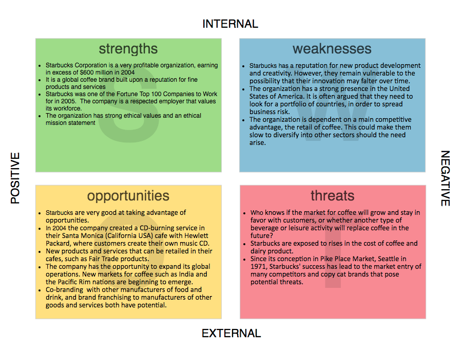 SWOT Analysis