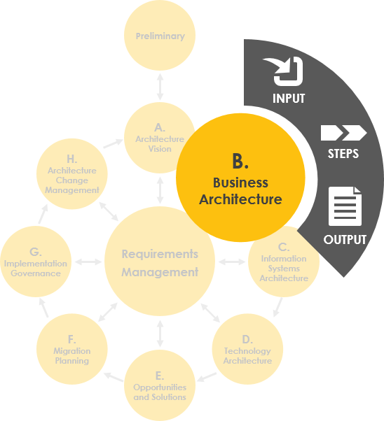 TOGAF ADM Input, Steps and Output