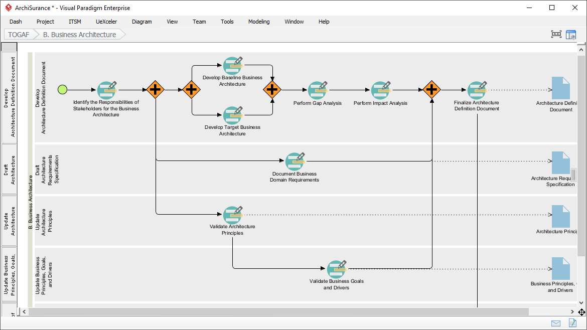 Activities of ADM Phase B