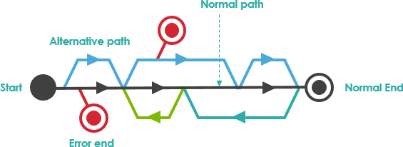 Characteristics of Use Cases