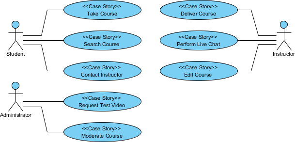 Use case diagram