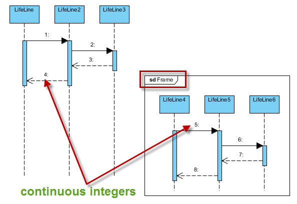 diagram based numbering (single level)