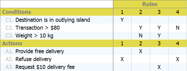 decision table modified