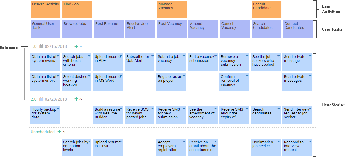 User Story Map structure