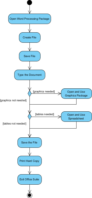 Activity Diagram Example - Word Processor