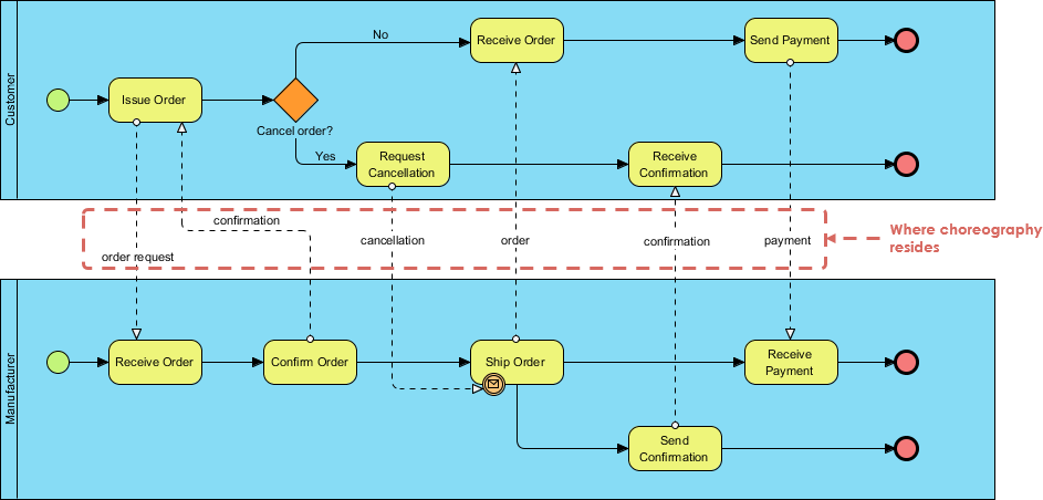 Choreography Notation in BPMN 1.1