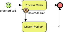 BPMN event example