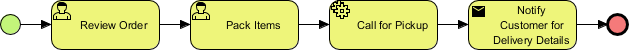 BPMN Tasks