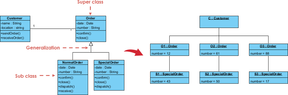 Class Diagram to Object Diagram