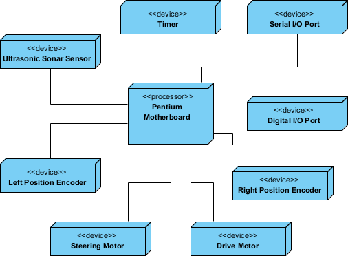 Deployment Diagram for Embedded System