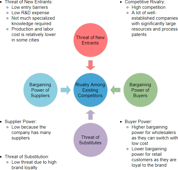 Five Forces Analysis Diagram Example