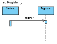 Interaction Overview Diagram Notation Interaction