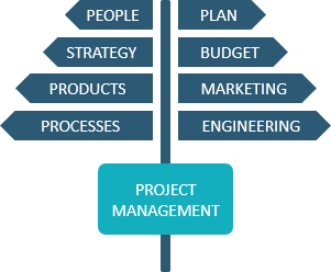 Project Management elements