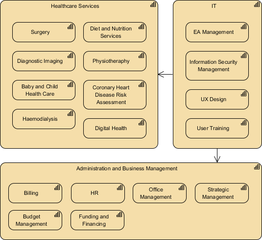 Sample ArchiMate diagram