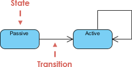 State Notation