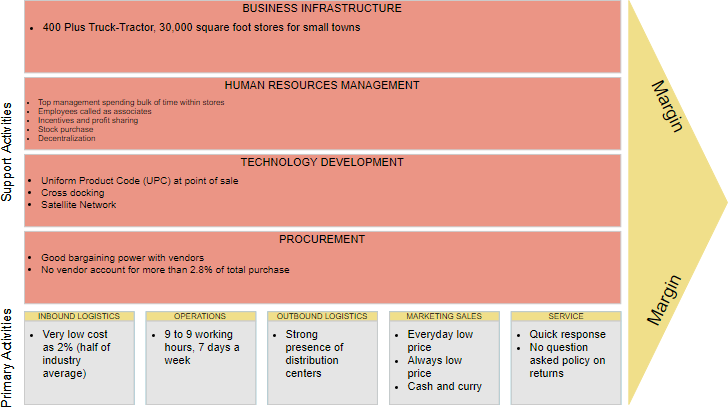 Value Chain Diagram Example - Supermarket