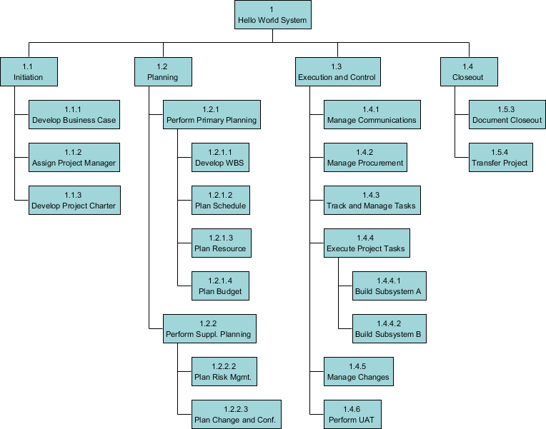 Work Breakdown Structure example